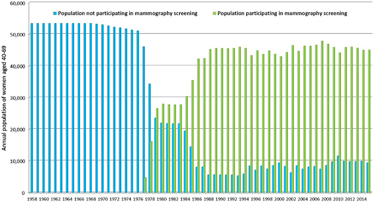 A graph illustrating the mammography screening participation rates over time for women ages 40 to 69