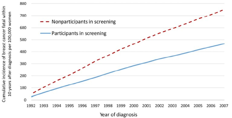 A graph from the most recently published study, illustrating the cumulative incidence of breast cancer that was fatal within 10 years of diagnosis for all nine counties combined