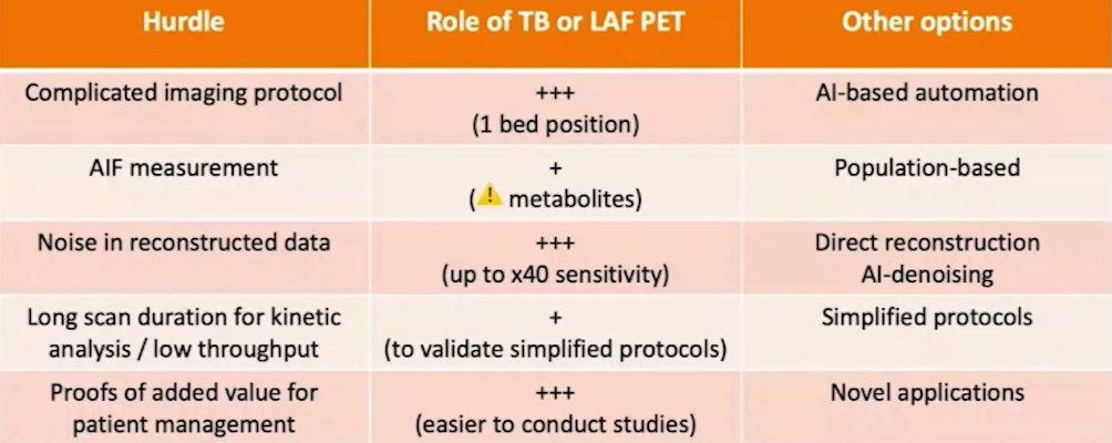Table shows hurdles facing dynamic PET and role of total-body or long-axial field-of-view PET