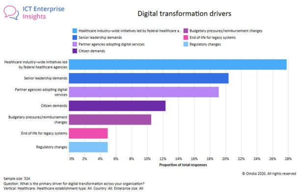 ICT Enterprise Insights -- Digital transformation drivers