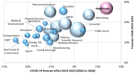 COVID-19 forecast effect on AI software industries
