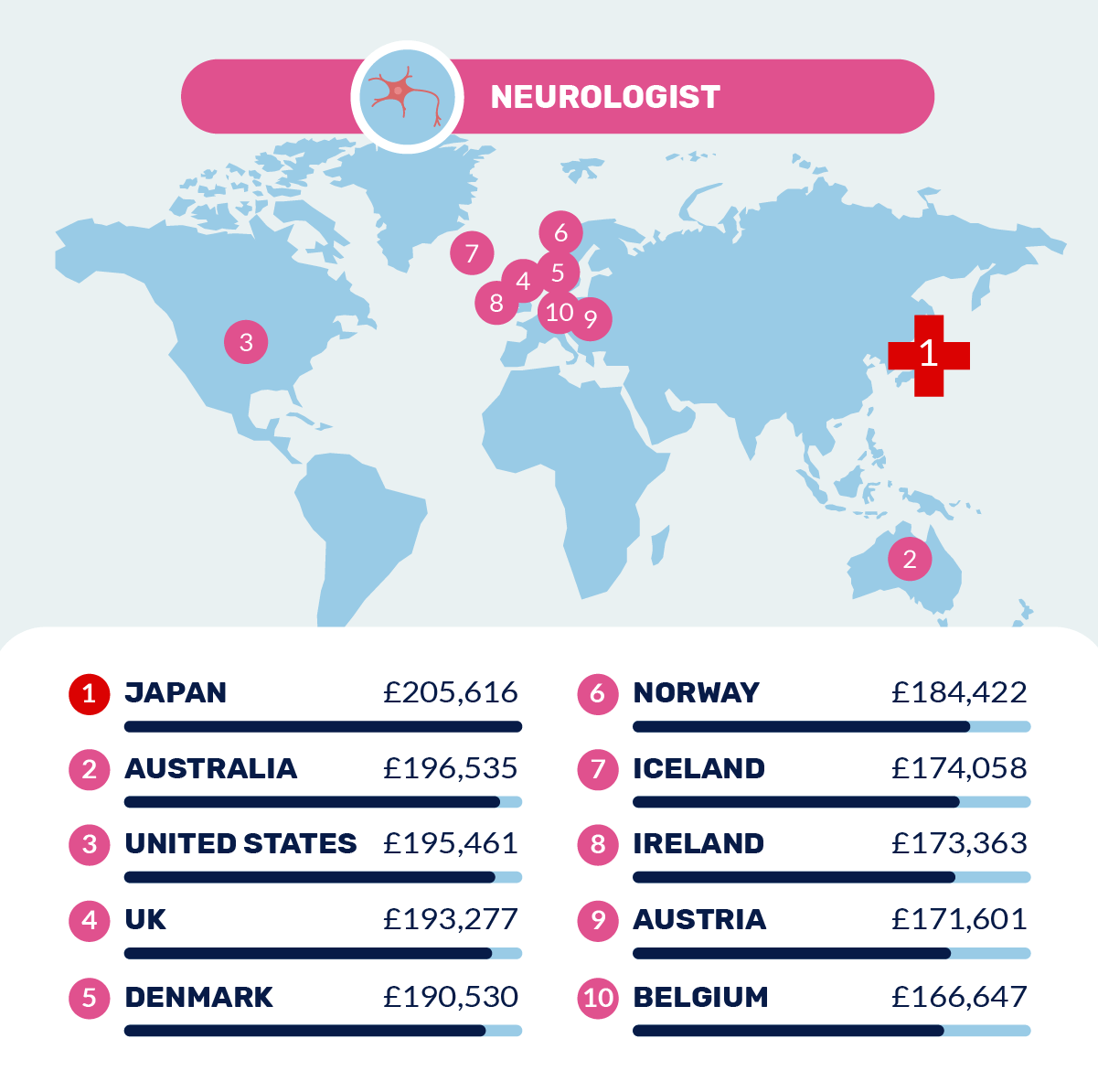Average salaries of neurologists in the top 10 nations