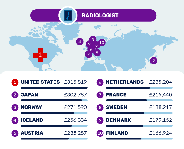 Average salaries of radiologists in the top 10 nations