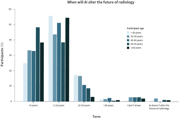 Chart shows when AI is expected to alter the future of radiology, according to the age of the participants