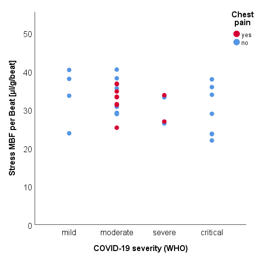 Quantitative MRI parameters by symptoms and COVID-19 severity