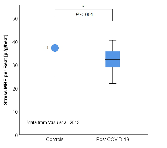 Stress myocardial bloodflow in post-COVID patients compared with healthy controls