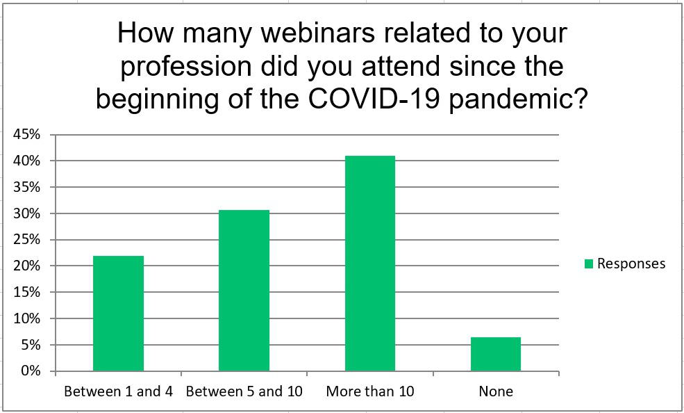 How many webinars related to your profession did you attend since the beginning of the COVID-19 pandemic