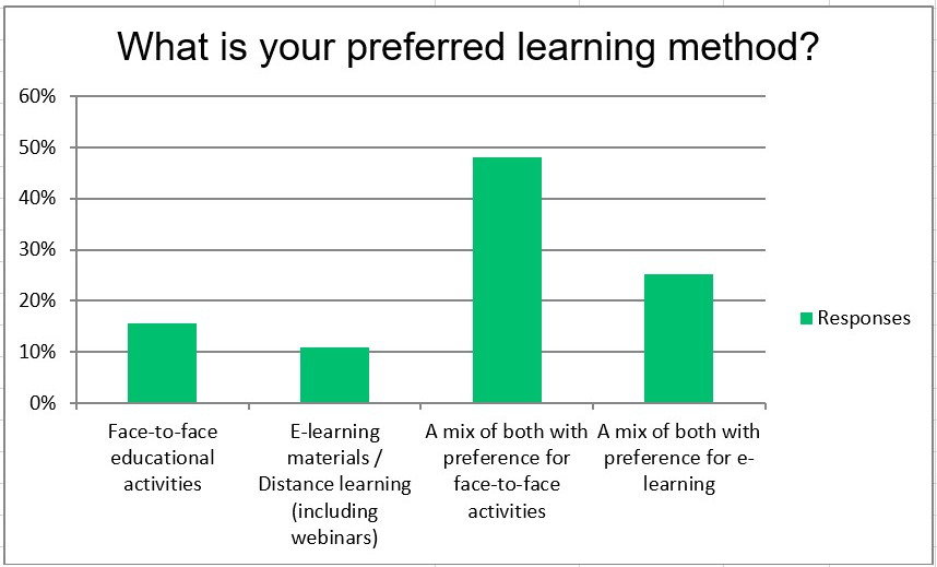 What is your preferred learning method