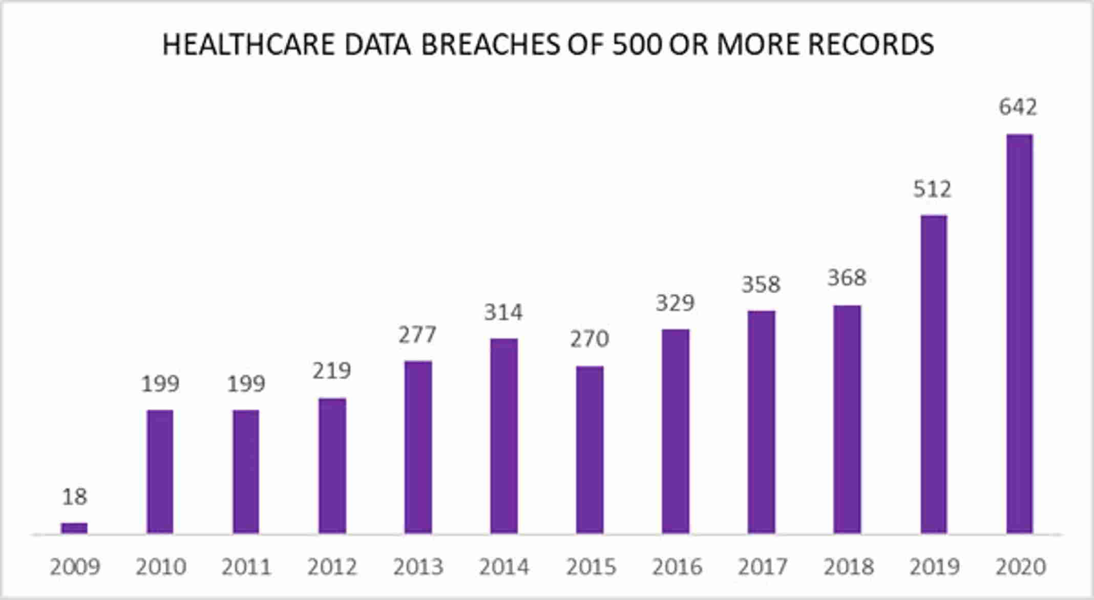 Number of data breaches reported to the US Office for Civil Rights