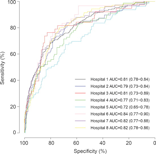 Receiver operating characteristics curves of data sets from eight hospitals