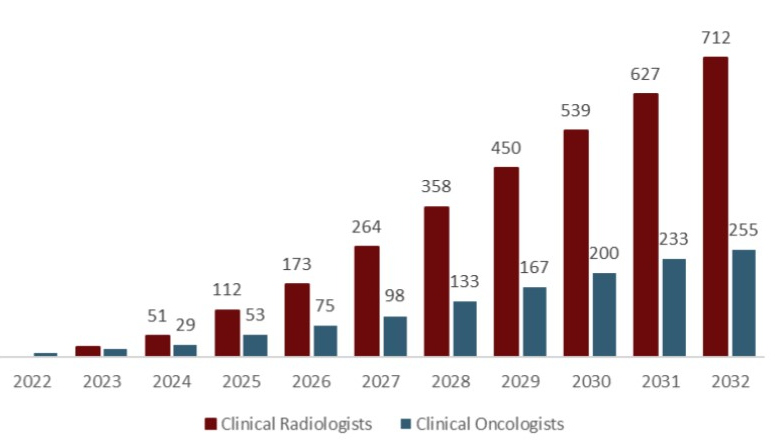Increase in the number of whole time equivalent clinical radiologists and clinical oncologists that may be achieved through an investment in training places