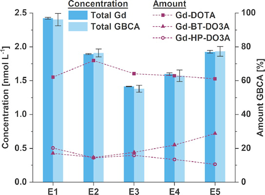 Comparison of the quantification results for the samples E1 through E5 and proportion of the individual GBCA concentrations to the total gadolinium content