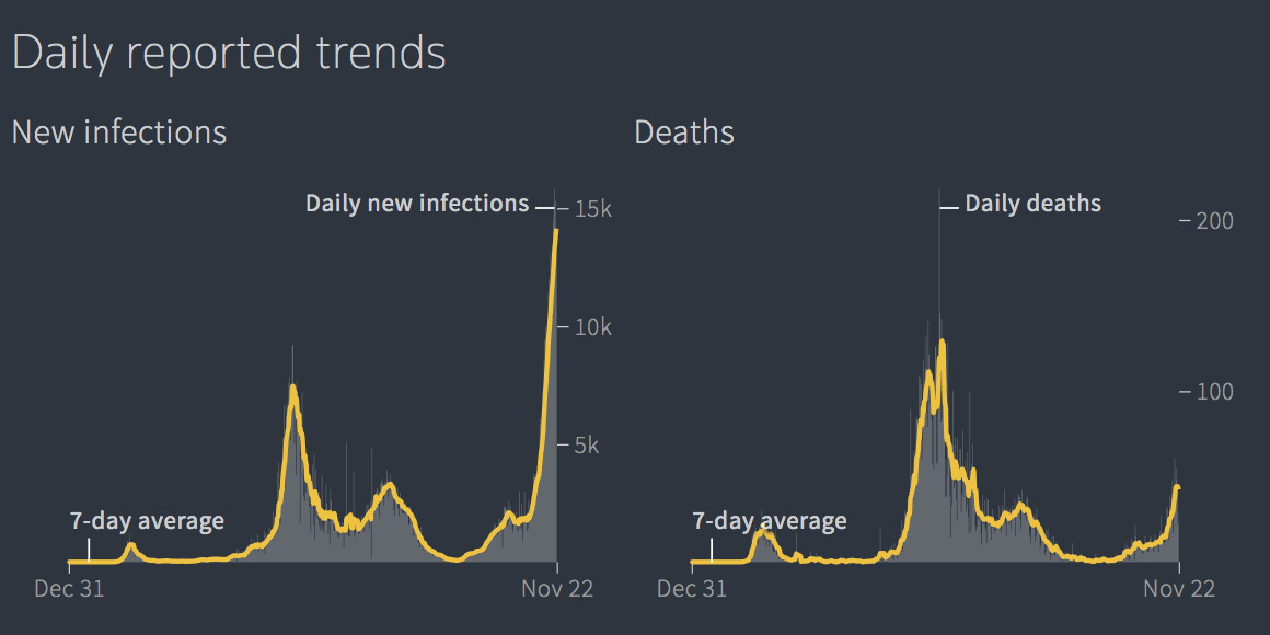 COVID infections in Austria are at their peak