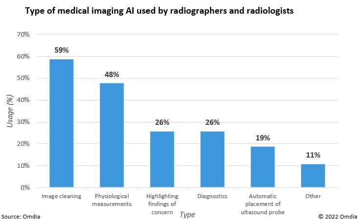 Omdia graph of type of medical imaging AI used by radiographers and radiologists