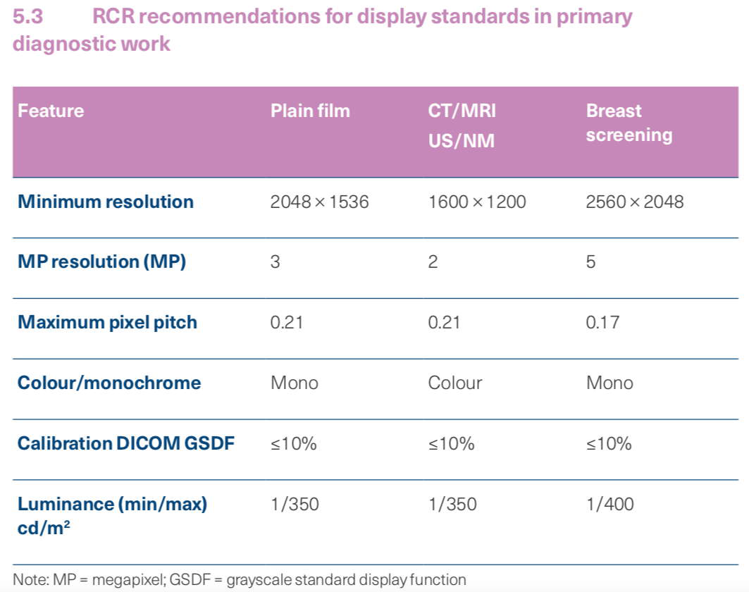 RCR recommendations for display standards in primary diagnostic work