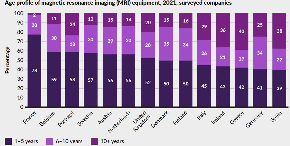 Франция показала хорошие результаты, если посмотреть на возрастной профиль МРТ-сканеров.