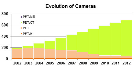 Evolution of cameras