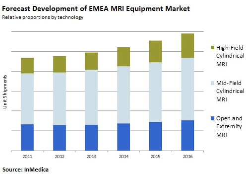 Forecast development of EMEA MRI equipment market