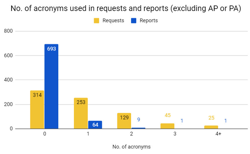 Bar graph showing number of acronyms used in requests and reports. Source: L. Knox et al, presented at UKIO 2019.