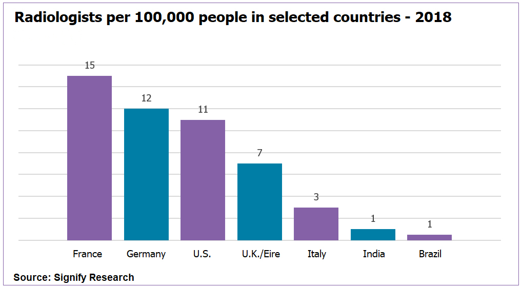 Bar graph showing radiologists per 100,000 people in selected countries in 2018
