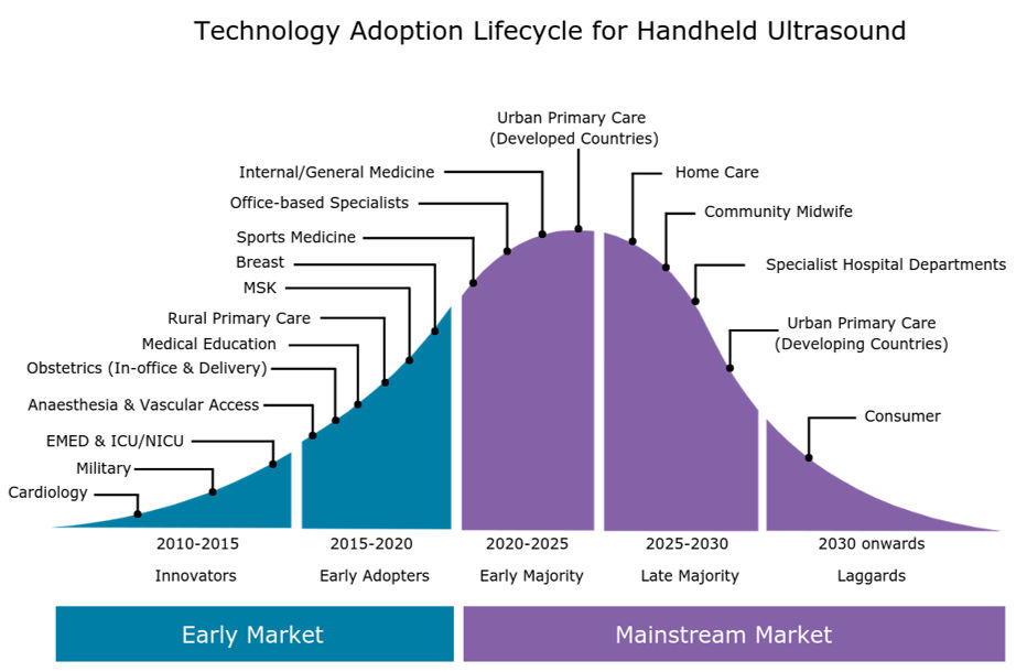Graphic of technology adoption lifecycle for handheld ultrasound