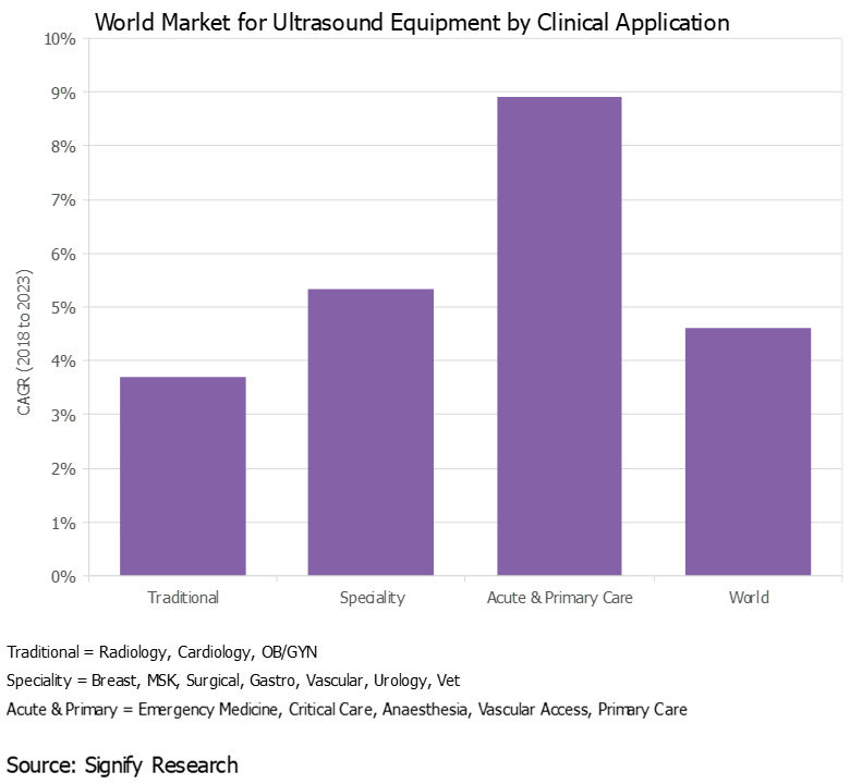 Chart of world market for ultrasound equipment by clinical application