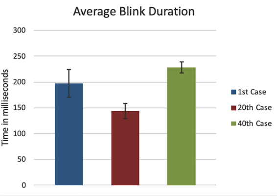 Average blink duration increased significantly between the 20th and 40th cases.