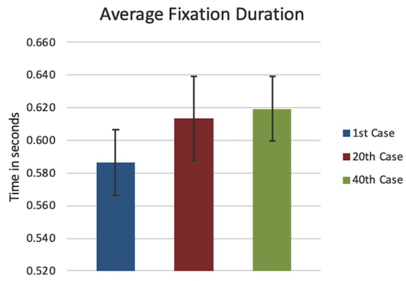 Average fixation duration rose between the first, 20th, and 40th cases.