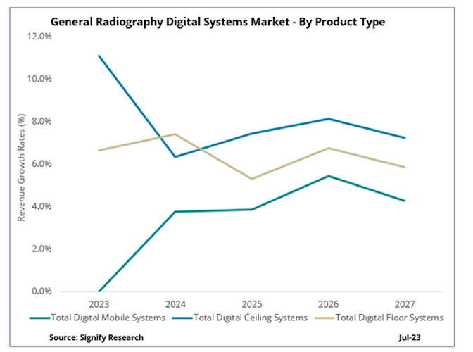 Graph of the general radiology digital systems market by product type